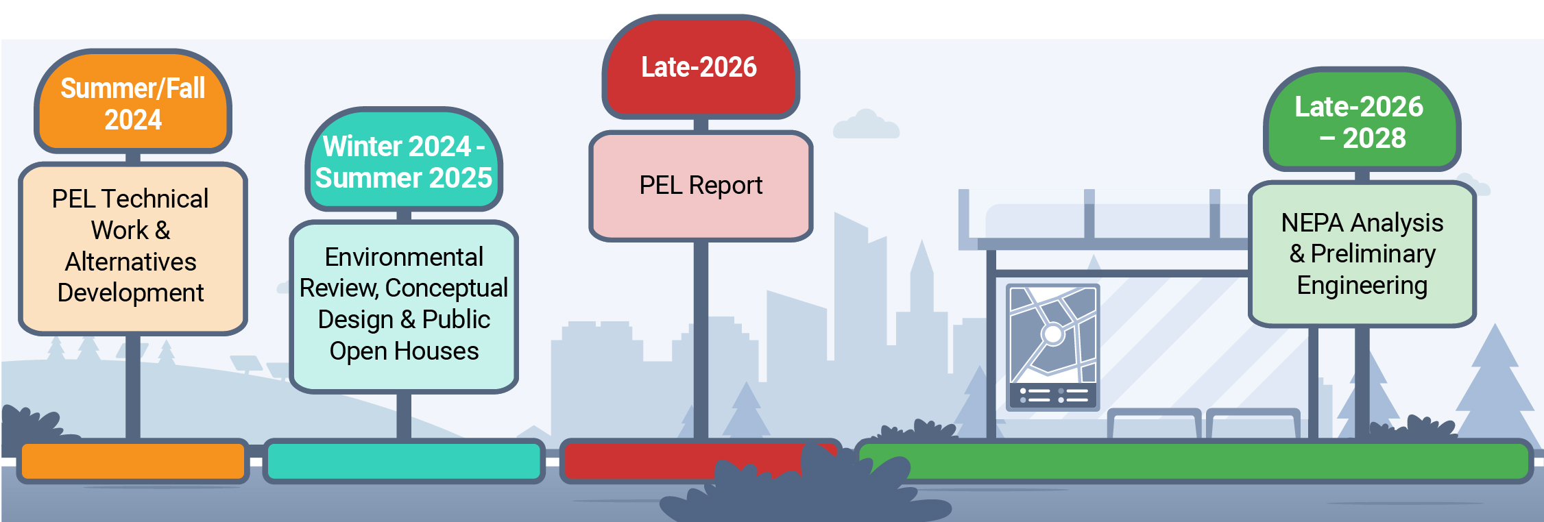 Schedule timeline of upcoming events. Summer/fall 2024 PEL technical work and alternatives development. Winter 2024 - Summer 2025 Environmental review, conceptual design and public open houses. Late 2026 PEL report. Late 2026-2028 NEPA analysis and Preliminary engineering.